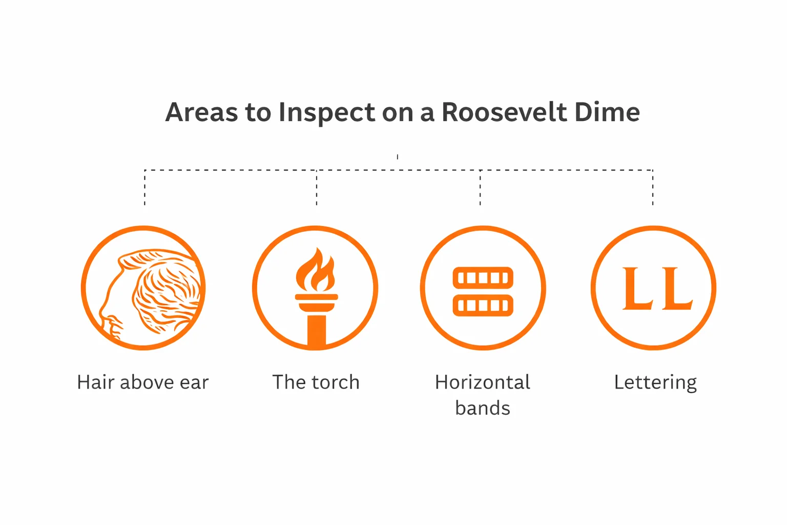 Infographic highlighting strike inspection points on a Roosevelt dime